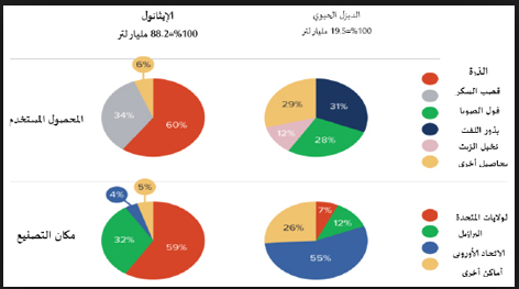 أهم الدول المنتجة للوقود الحيوى وكمياته