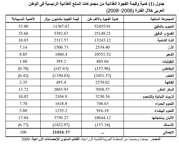 جدول يوضح حجم الفجوة الغائية فى الوطن العربى