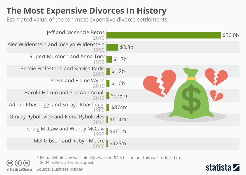 chartoftheday_2949_the_most_expensive_divorces_in_history_n