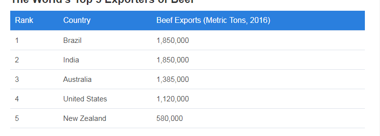 أهم الدول المصدرة للحوم فى العالم