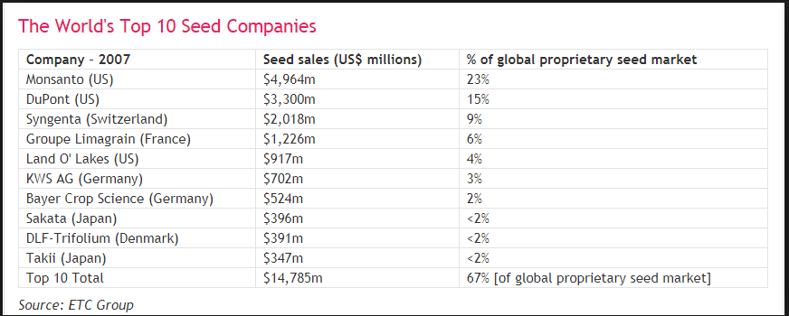 أهم الشركات العالمية المُنتجة للبذور