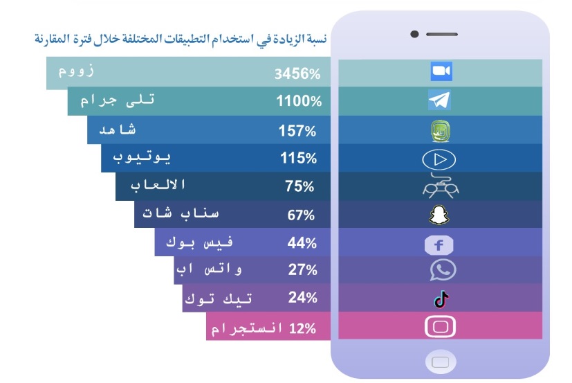 استهلاك التطبيقات في مصر خلال رمضان