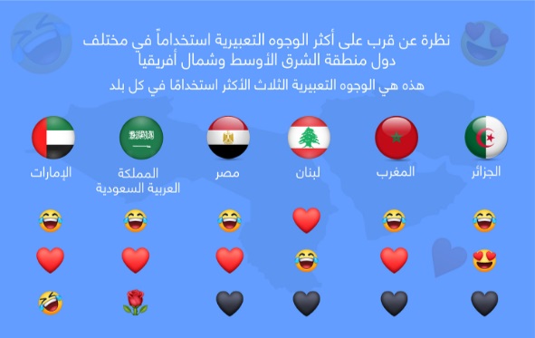 أكثر الإيموجي المستخدمة في الدول العربية