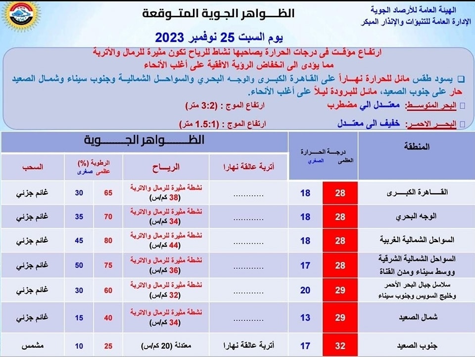 الظواهر الجوية اليوم