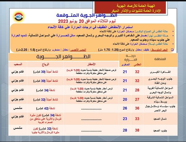 الظواهر الجوية المتوقعة