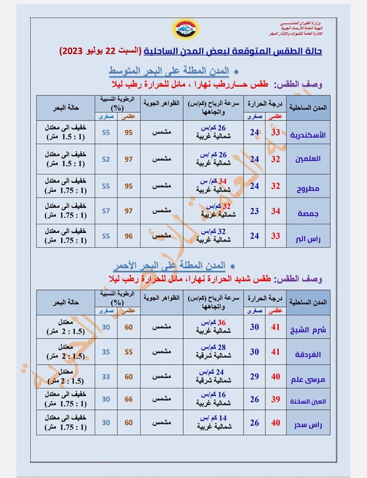 حالة الطقس بالمدن الساحلية والبحر الاحمر