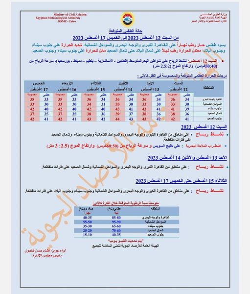 حالة الطقس من اليوم حتي الخميس