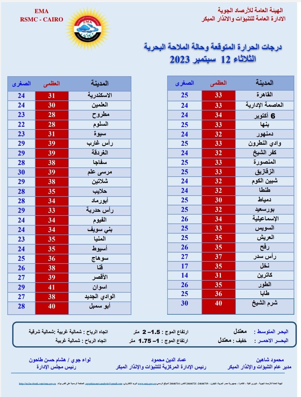 درجات الحرارة اليوم