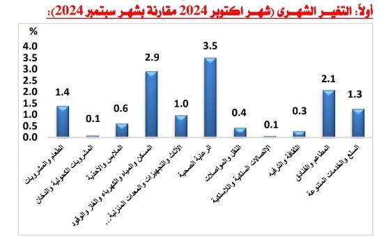 معدل التضخم الشهرى