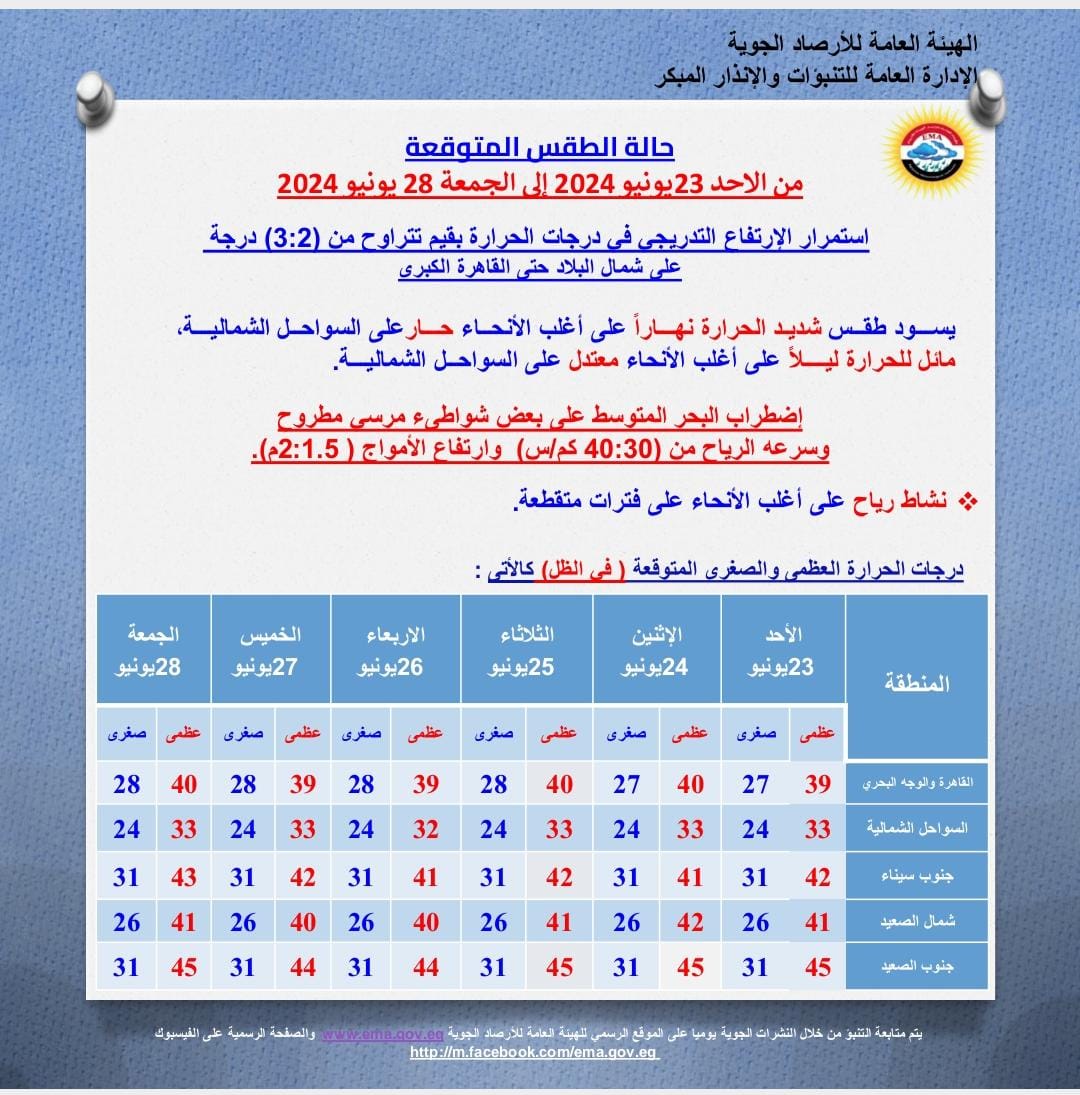 حالة الطقس من الاحد للجمعة