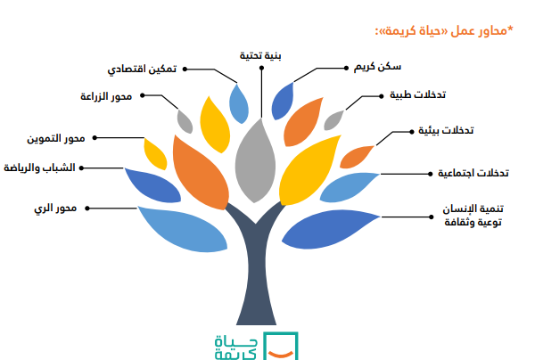 محاور عمل  حياة كريمة