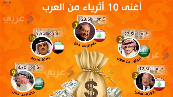 تعرف على قائمة أثرياء العرب وترتيب أغنياء العالم
