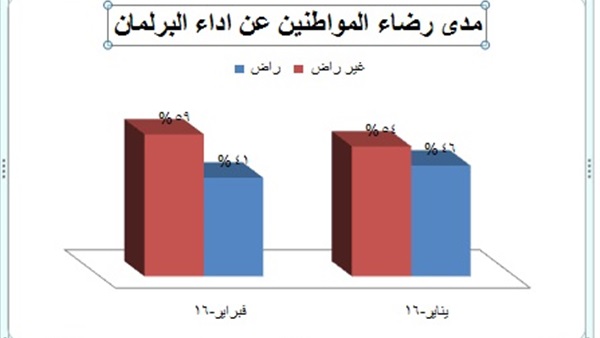  «راقب نائب» : انخفاض معدلات  رضاء المواطنين عن أداء البرلمان