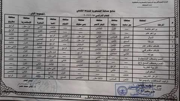 «تعليم الفيوم» يحصد المركزين الأول والثاني في مسابقة «الكشافة» «تعليم الفيوم» يحصد المركزين الأول والثاني في مسابقة «الكشافة»
