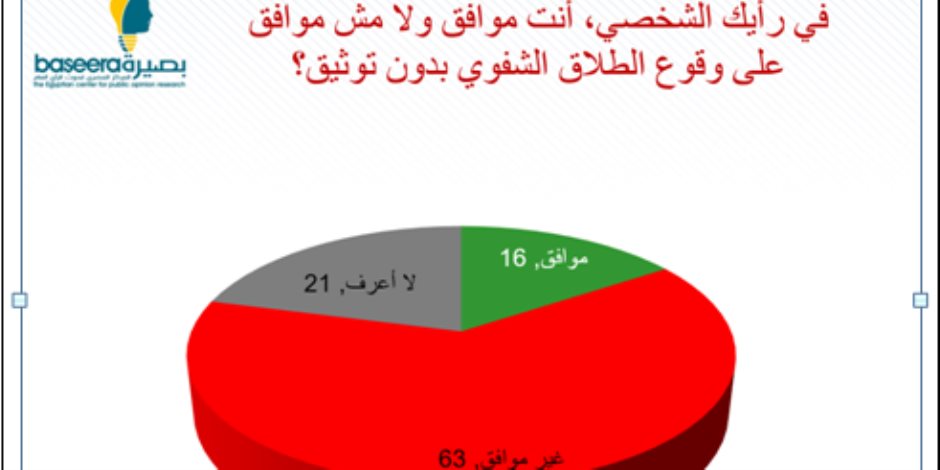 بصيرة: ثلثا المصريين يرفضون وقوع الطلاق الشفوي دون توثيق