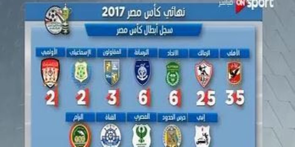 On sport  تعرض أبطال كأس مصر قبل نهائى النسخة 85