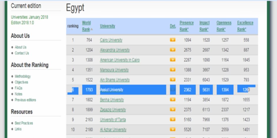 جامعة أسيوط تحسن تصنيفها ضمن أفضل خمسة جامعات مصرية حكومية 