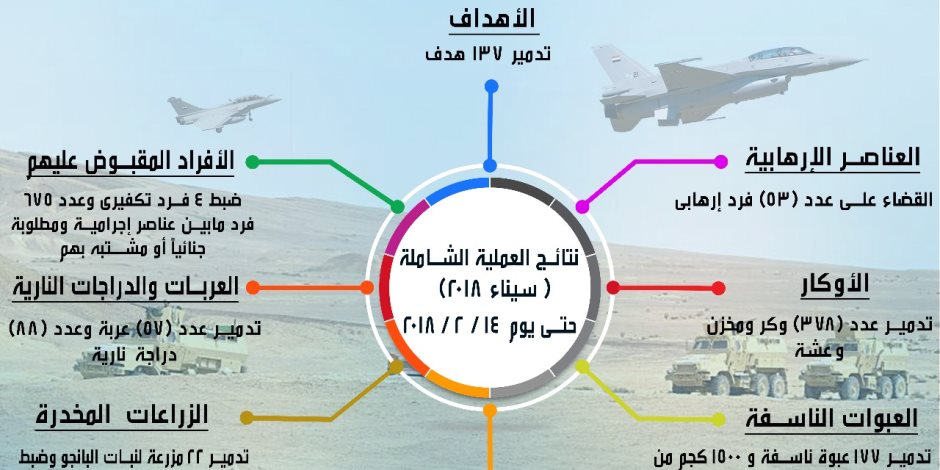 سيناء 2018.. العملية الشاملة تواصل هزيمة الإرهاب (إنفوجراف)