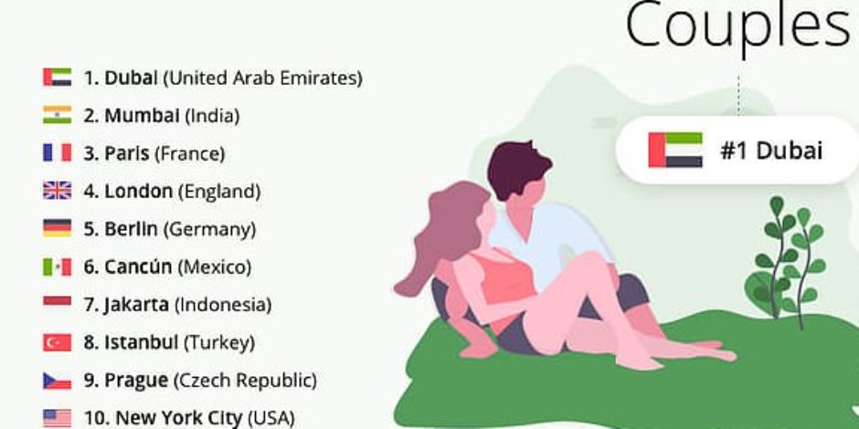 ترتيب أكثر 50 مدينة شعبية على إنستجرام.. وبلد عربي في المقدمة