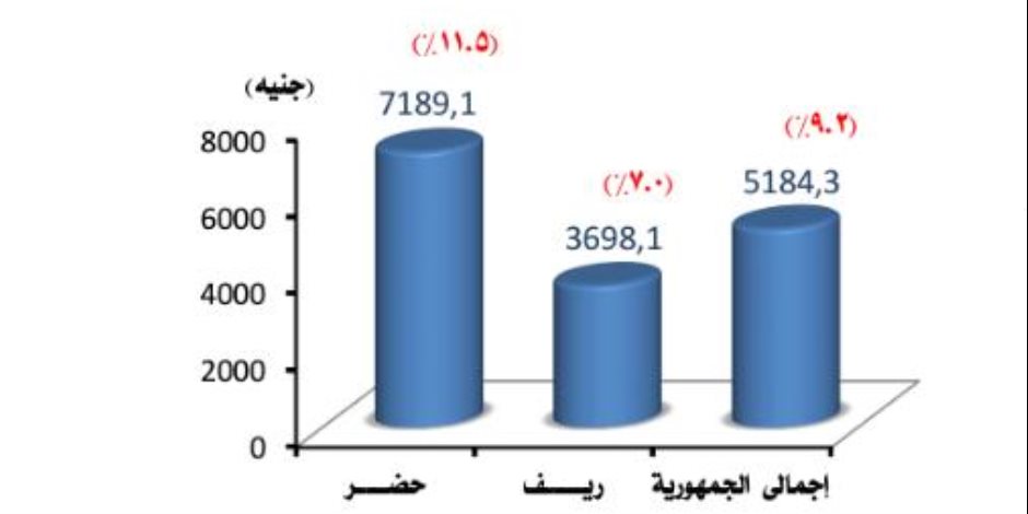 حجم نفقات المصريين على التعليم.. والفرق بين المدينة والريف (أرقام)