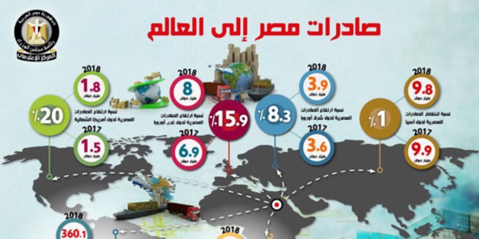 ارتفاع الصادرات المصرية لـ 15.3 مليار دولار  وانخفاض استيراد السلع الاستثمارية