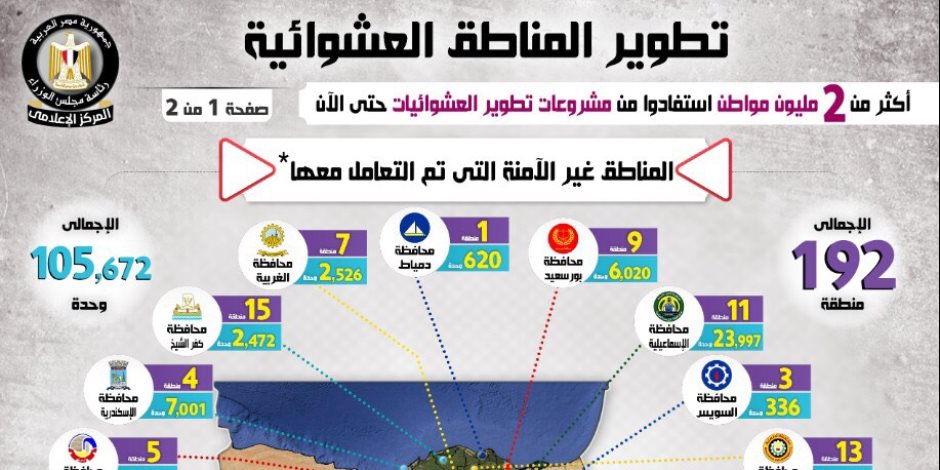 مصر خالية من المناطق غير الآمنة بعام 2020 وغير المخططة بـ2030 (انفوجراف)