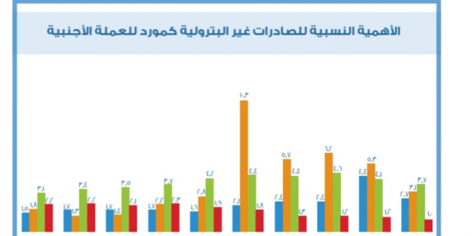 قطاع الصناعة يساهم بنسبة 18% من حجم الاقتصاد المصري