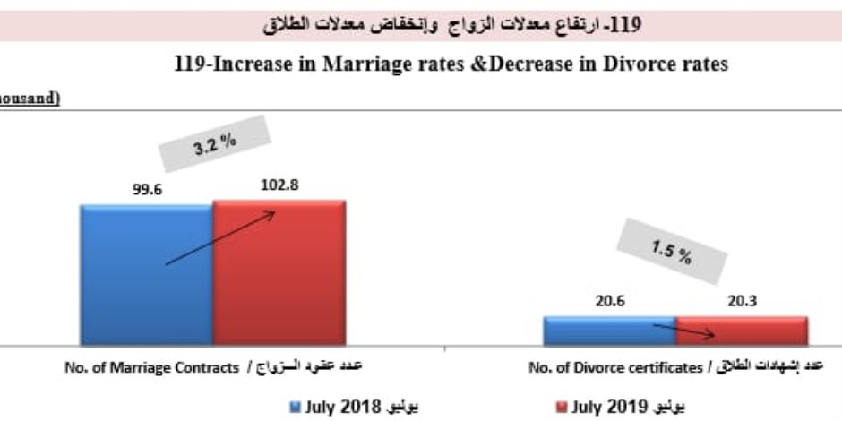 المصريون رجعوا يتجوزوا تاني.. الإحصاء: ارتفاع نسب الزواج وانخفاض أعداد المطلقين