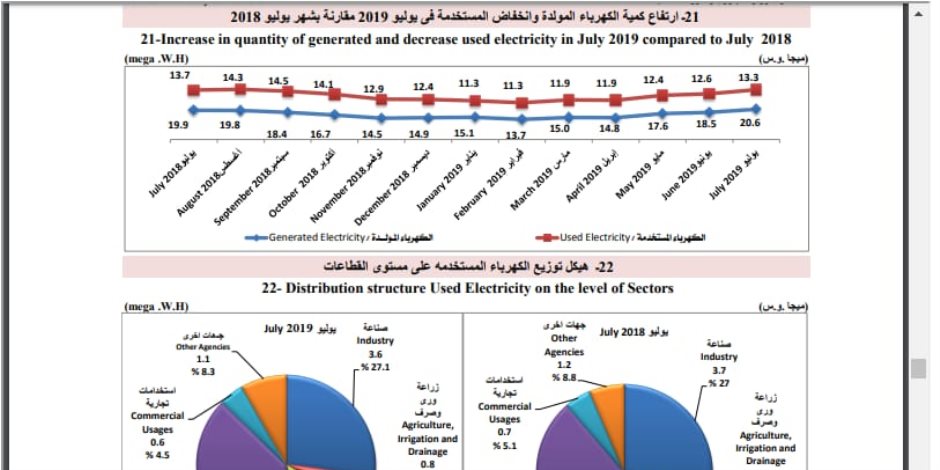 الإحصاء: ارتفاع إنتاج الكهرباء في يوليو لـ20.6 ميجا وات (إنفوجراف)