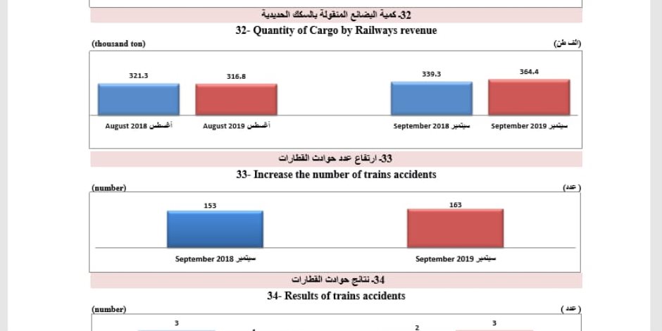 الإحصاء: ارتفاع إيرادات السكك الحديدية بـ216.6 مليون خلال سبتمبر 2019 (انفوجرافيك)
