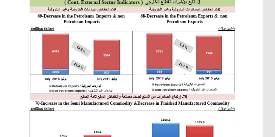 الإحصاء: انخفاض الواردات من المواد البترولية والغذائية وارتفاع التصدير للدول العربية