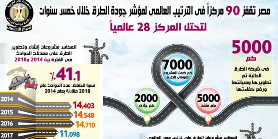 بالانفو جراف.. مصر تقفز 90 مركزاً في الترتيب العالمي لمؤشر جودة الطرق خلال خمس سنوات