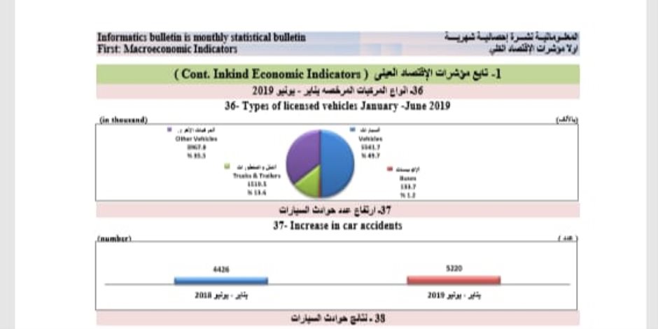 الإحصاء: ارتفاع عدد السيارات المرخصة خلال النصف الأول من 2019 لـ11162