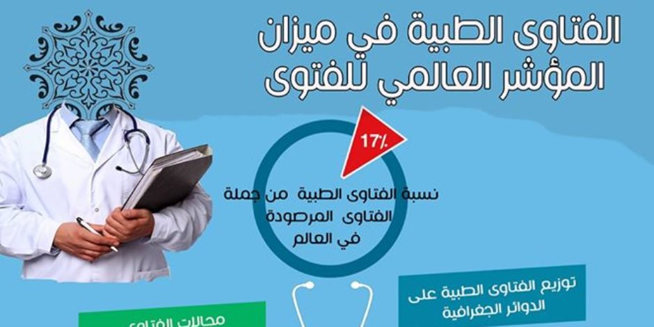 الفتاوى الطبية في ميزان المؤشر العالمي للفتوى: مصر الأولى يليها النطاق العربي