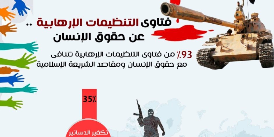 «مؤشر الإفتاء»: 93% من فتاوى التنظيمات الإرهابية تتنافى مع حقوق الإنسان ومقاصد الشريعة