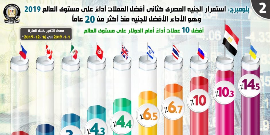 الجنيه يرتفع أمام الدولار.. والاقتصاد المصري الأقوى بين الاسواق الناشئة (انفوجراف) 