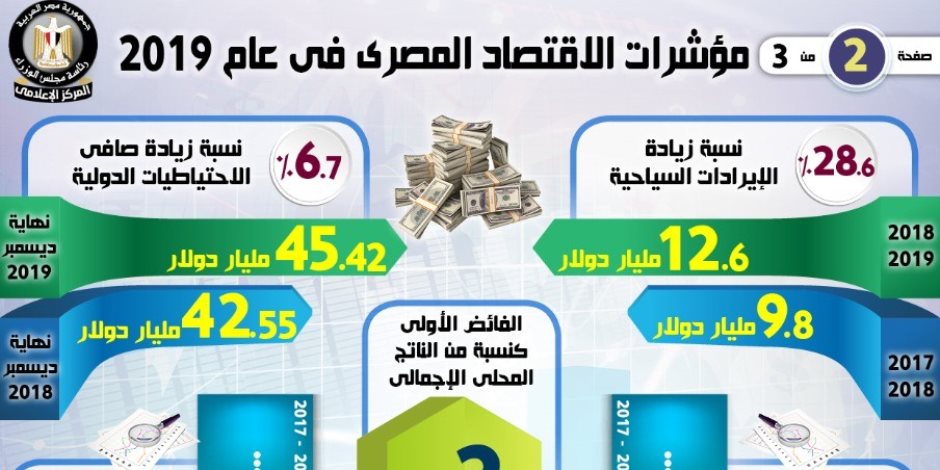 بالورقة والقلم.. الاقتصاد المصري نحو الاتجاه الصحيح