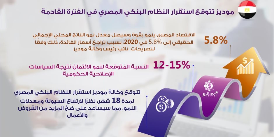 الاقتصاد المصري يحقق نموا 5.8% خلال 2020 (إنفوجراف)