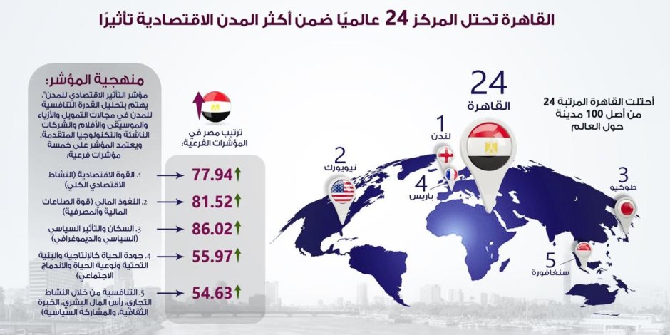 القاهرة تحتل المركز 24 ضمن 100 مدينة عالمية أكثر تأثيرا اقتصاديا (انفوجرافيك)