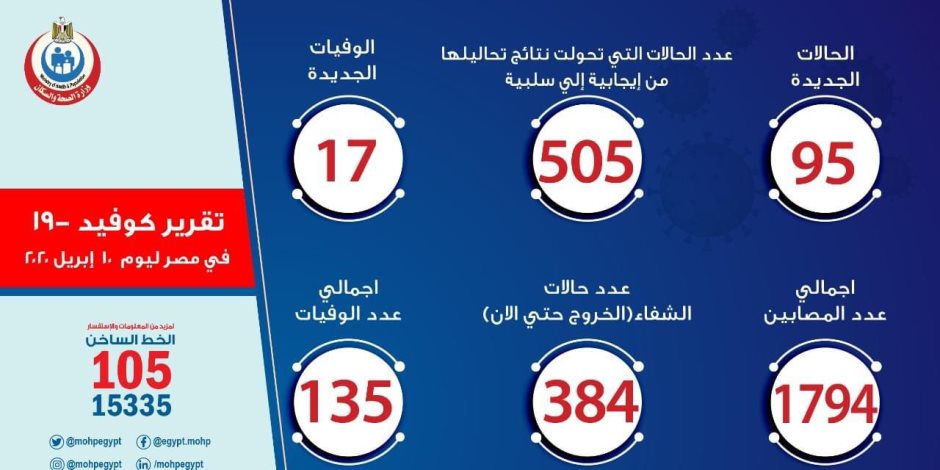 الصحة: تسجيل 95 حالة إيجابية جديدة لفيروس كورونا.. و17 حالة وفاة