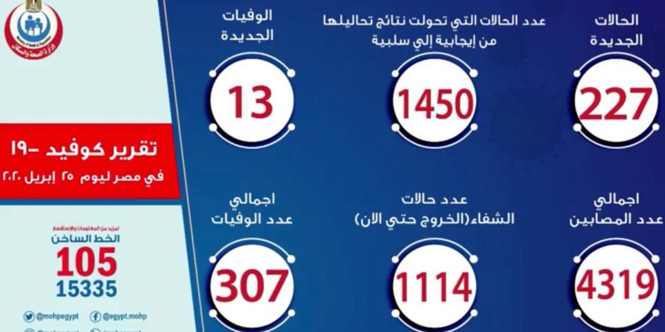 227 إصابة جديدة بفيروس كورونا و13 وفاة وتعافى 39 مصريا