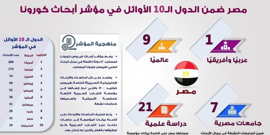 مصر الأولى عربيا وأفريقيا والتاسع عالميا فى مؤشر أبحاث كورونا (إنفوجراف)