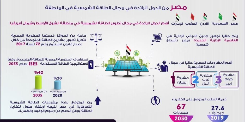 إنفوجراف.. مصر على عرش تطوير الطاقة الشمسية فى الشرق الأوسط