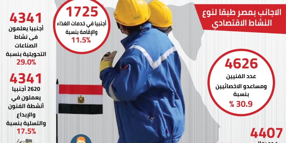 بالأرقام... مصر تفتح أبوابها للعمالة الأجنبية لدعم الاقتصاد
