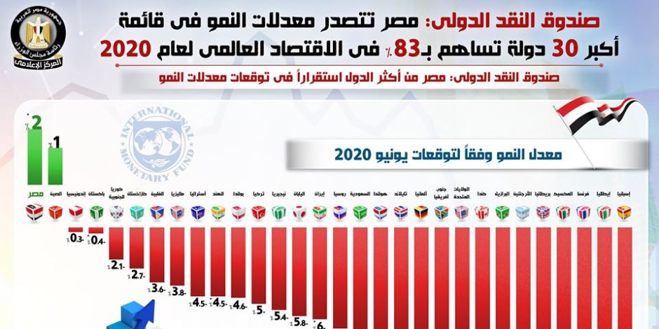 "النقد الدولي": مصر تتصدر معدلات النمو في قائمة أكبر 30 دولة تساهم بـ83% في الاقتصاد العالمي (انفوجرافيك)