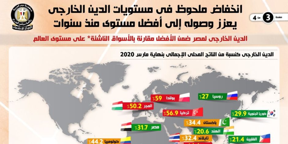 شهادة جديدة للاقتصاد المصري.. انخفاض الدين الخارجي لأول مرة منذ أكثر من 4 سنوات (إنفوجراف)