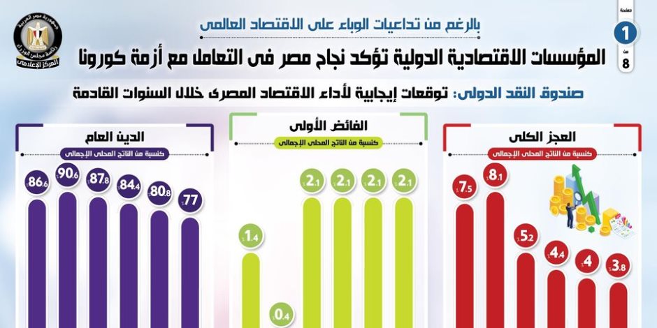 الوزراء: الشهادات الاقتصادية الدولية تؤكد نجاح مصر في التعامل مع أزمة كورونا (انفوجرافيك)