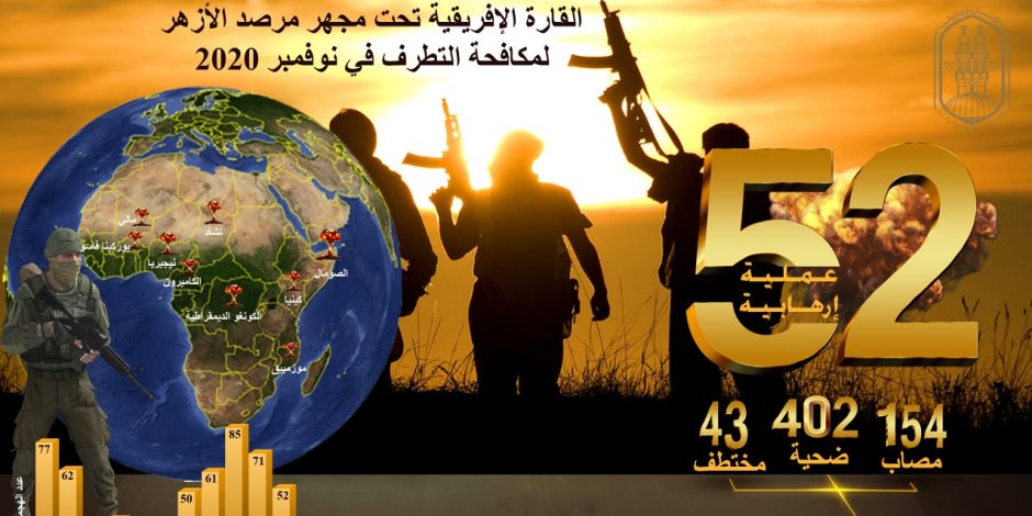 مرصد الأزهر: تراجع مؤشر العمليات الإرهابية في أفريقيا نوفمبر 2020