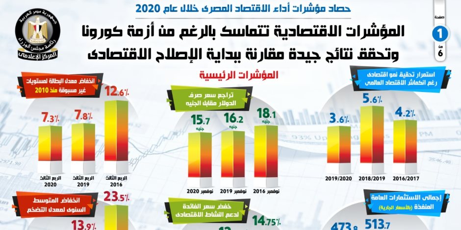 رغم كورونا.. الاقتصاد المصري يحقق نتائج جيدة مقارنة ببداية الإصلاح (إنفوجراف)
