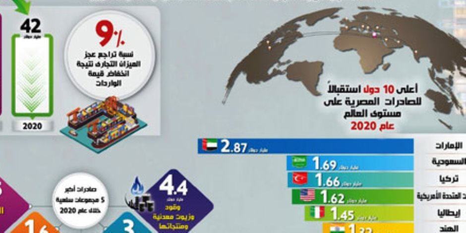 بنسبة 9%.. الميزان التجاري يحقق انخفاضا ملحوظ خلال عام الكورونا 